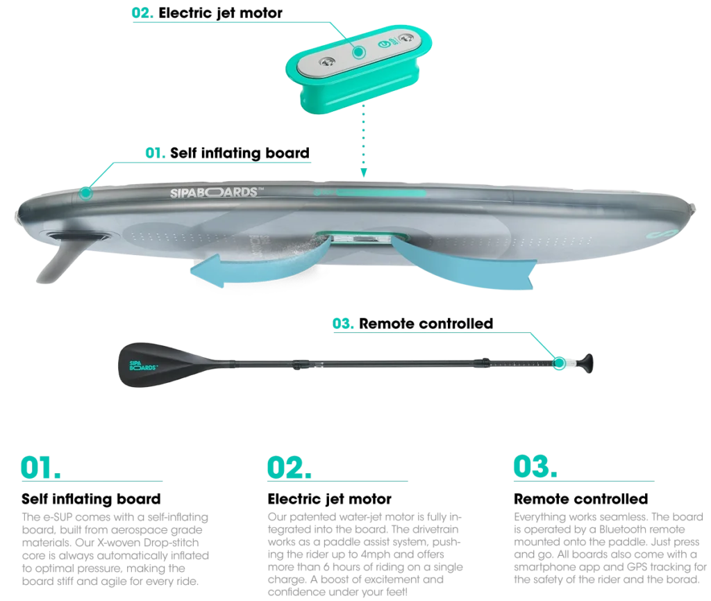 Board details for SipaBoards self-inflating electric paddleboard rental with built-in propulsion and Bluetooth remote, delivered to Flathead Valley lakefronts.